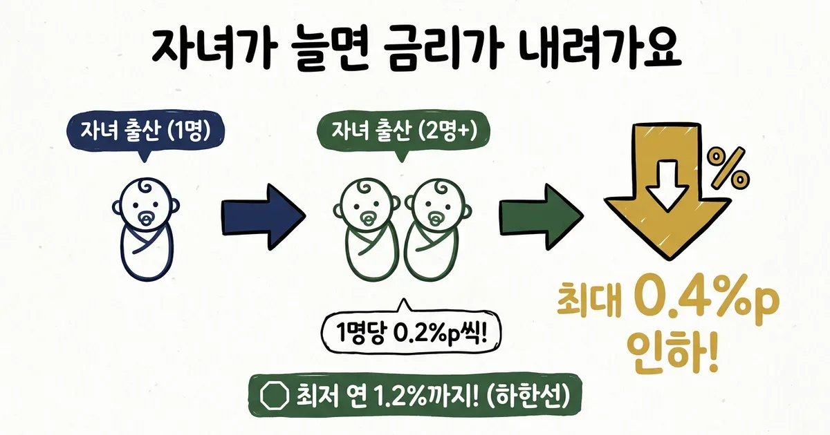 신생아 특례대출 조건과 우대금리 출산가구가 꼭 알아야 할 것