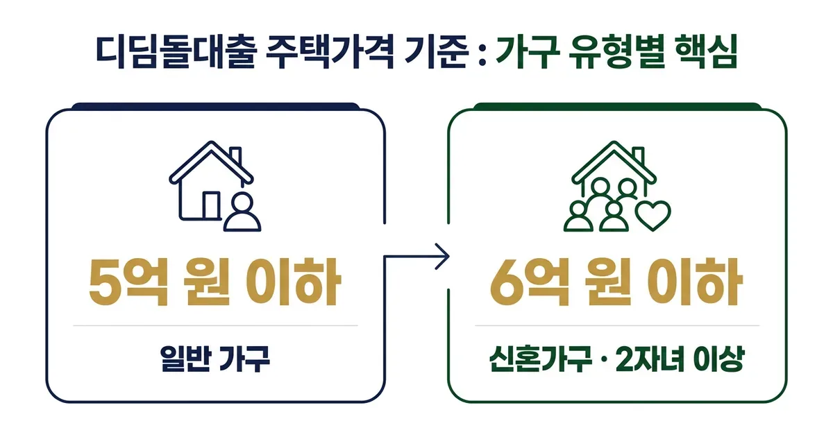 집값 6억 이하 실수요자를 위한 대출 우대조건 총정리