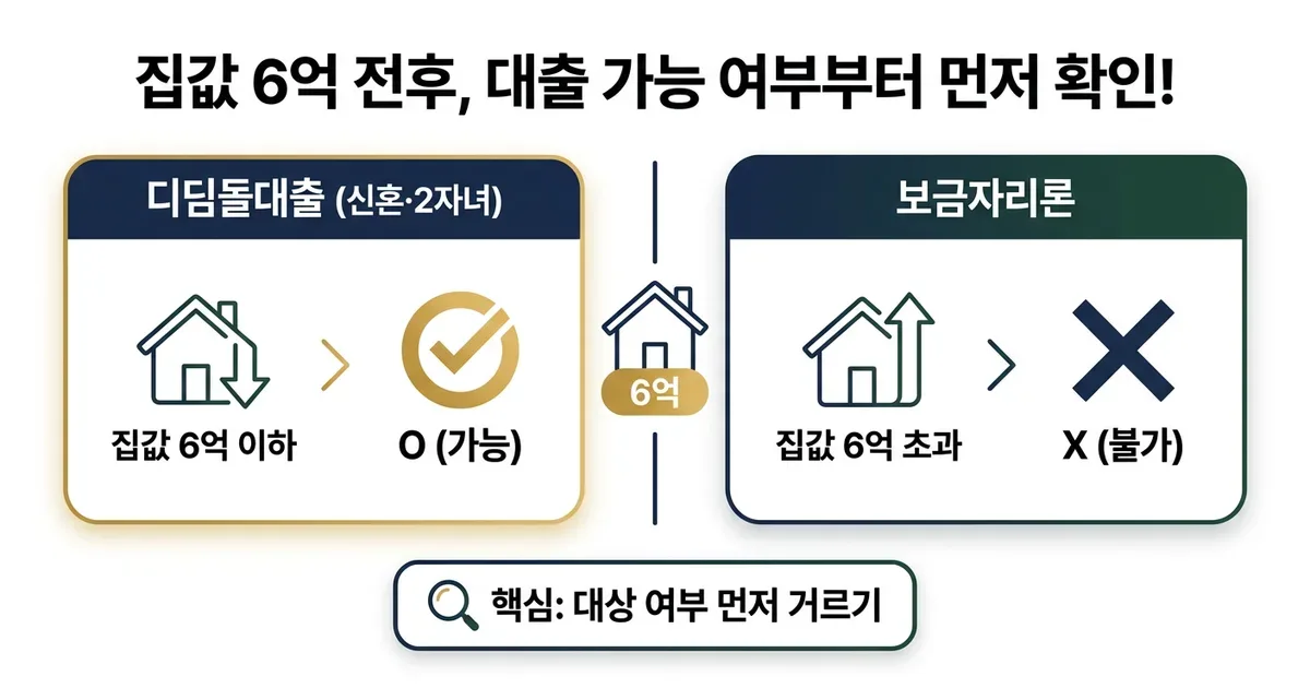집값 6억 이하 실수요자를 위한 대출 우대조건 총정리