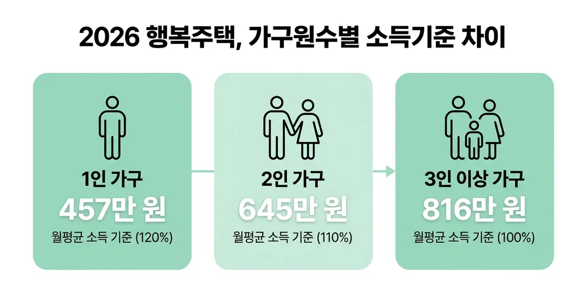 행복주택 입주자격과 소득기준 2026년 최신 정리